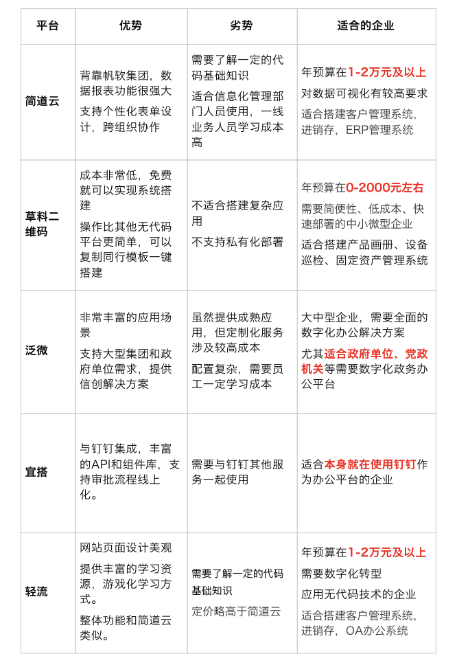 无代码平台盘点：简道云、草料二维码、轻流等